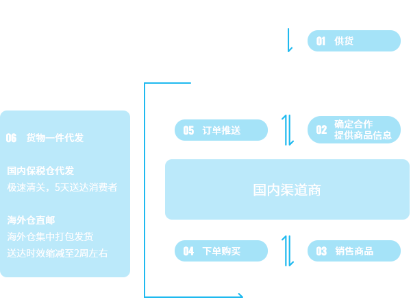 世博体育货仓